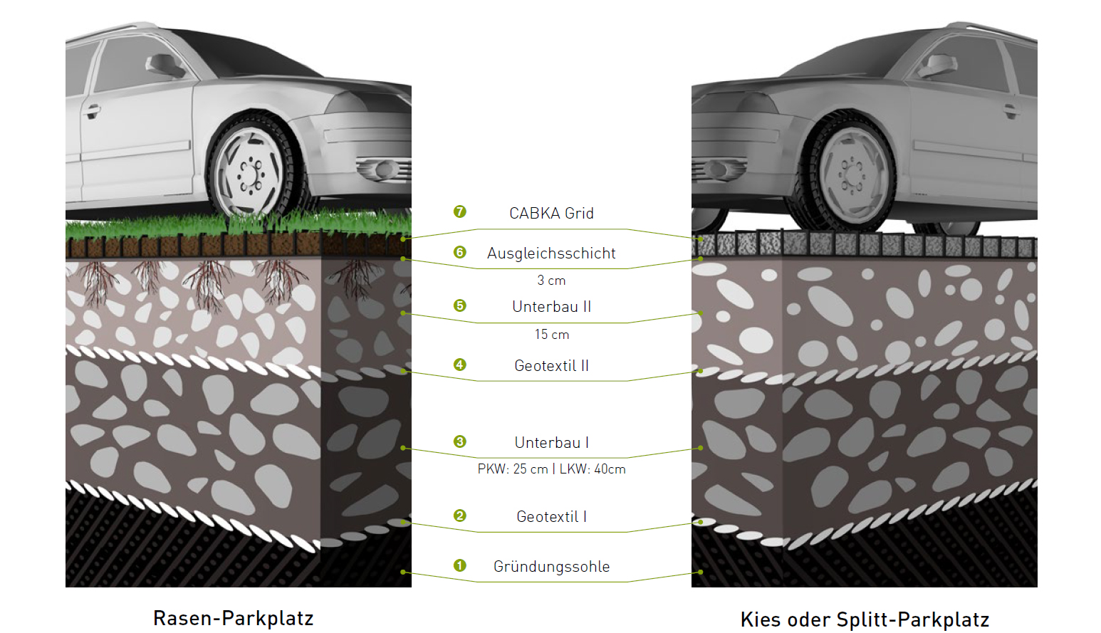 Schema für den Unterbau eines Partkplatzes